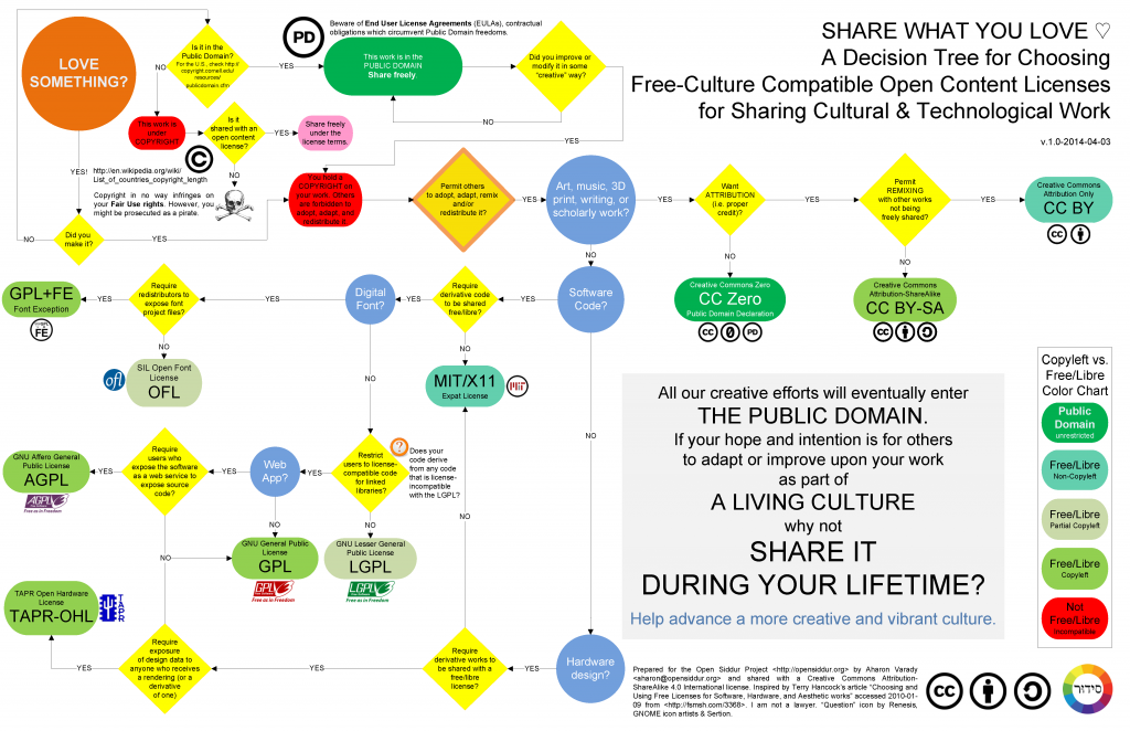 A_Decision_Tree_for_Choosing_Free-Libre_Licenses_for_Cultural_and_Technological_Work